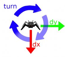 Paramètres de locomotion